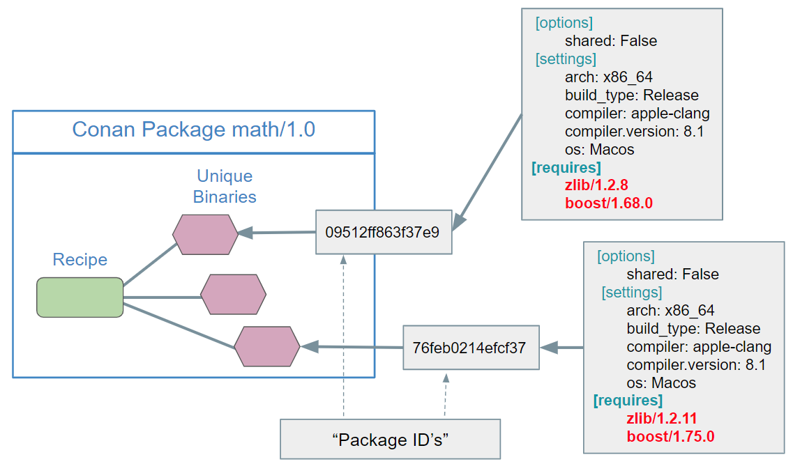 Screenshot showing Conan 2.x list output with package ids